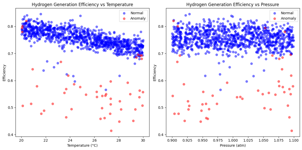 PythonとAIで分析：水素発生装置の効率と異常値の関係