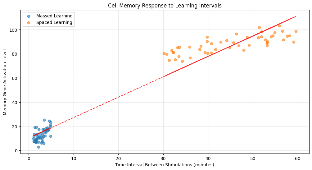 PythonとAIで分析：細胞の記憶遺伝子活性化レベルと学習間隔の相関関係