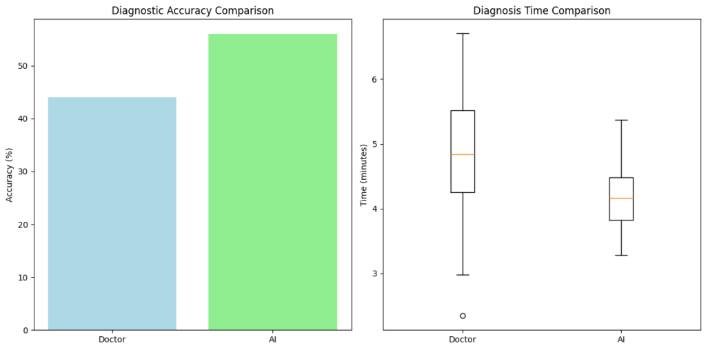 PythonとAIで分析：医師とAIの診断精度および診断時間の比較