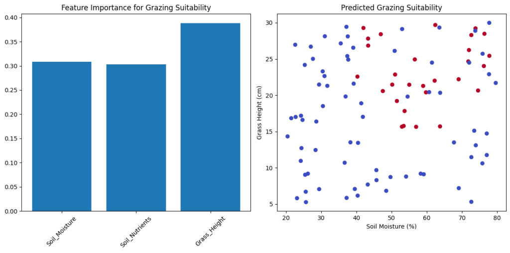 PythonとAIで分析：放牧地の適性予測と要因分析