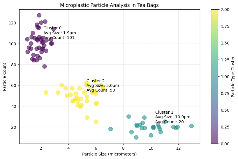 PythonとAIで分析：ティーバッグから検出されたマイクロプラスチック粒子のサイズと数の分布
