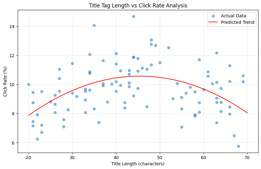 PythonとAIで分析：タイトルタグの文字数とクリック率の相関関係