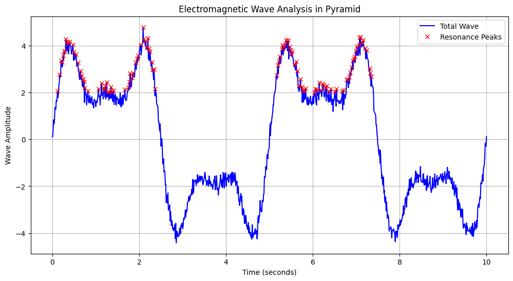 PythonとAIで分析：ピラミッド内部の電磁波共鳴パターン分析