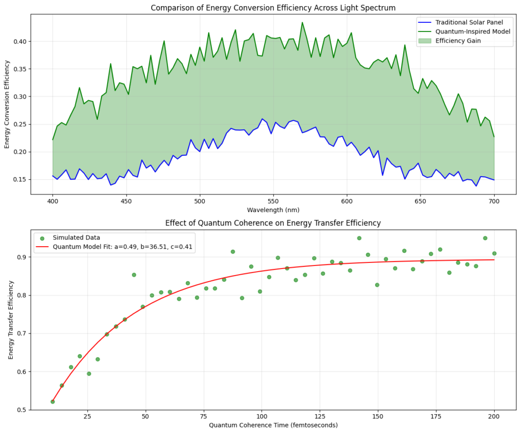 PythonとAIで分析：植物の量子効果を応用した光エネルギー変換効率のシミュレーション