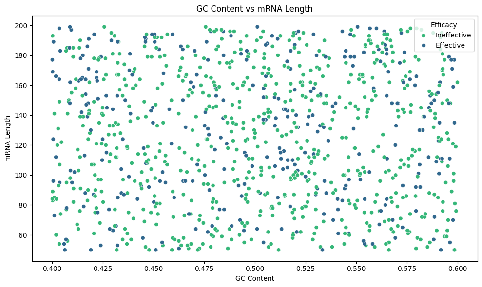 GC含量とmRNA長さの散布図：「mRNAワクチンの有効性とGC含量・mRNA長さの関係：AI予測モデルに基づく分布図」